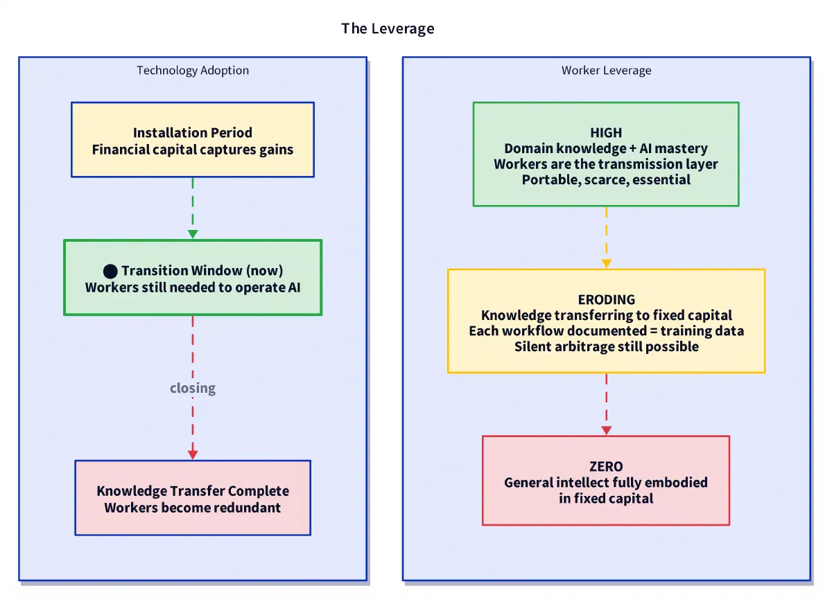 The Leverage Window