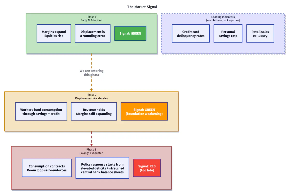 The Market Signal Lag
