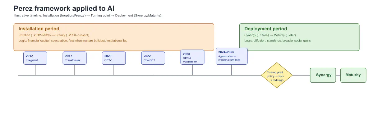 Perez framework for AI: installation (irruption/frenzy), turning point, and deployment (synergy/maturity) with approximate milestones