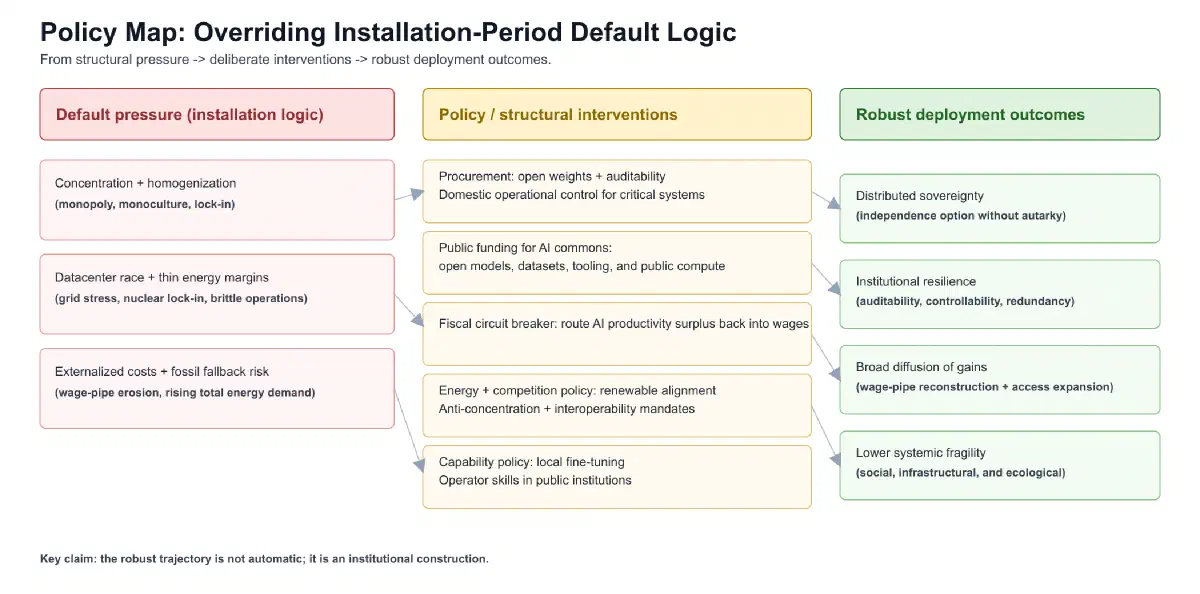 Policy map for overriding installation-period default logic in AI