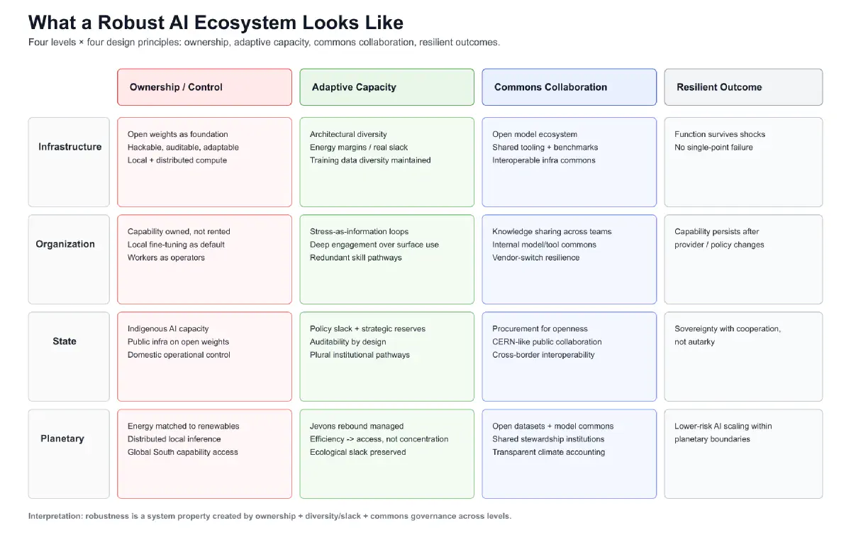 Robust AI ecosystem framework across infrastructure, organization, state, and planetary levels