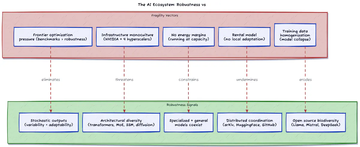 Robustness vs Fragility in the AI Ecosystem