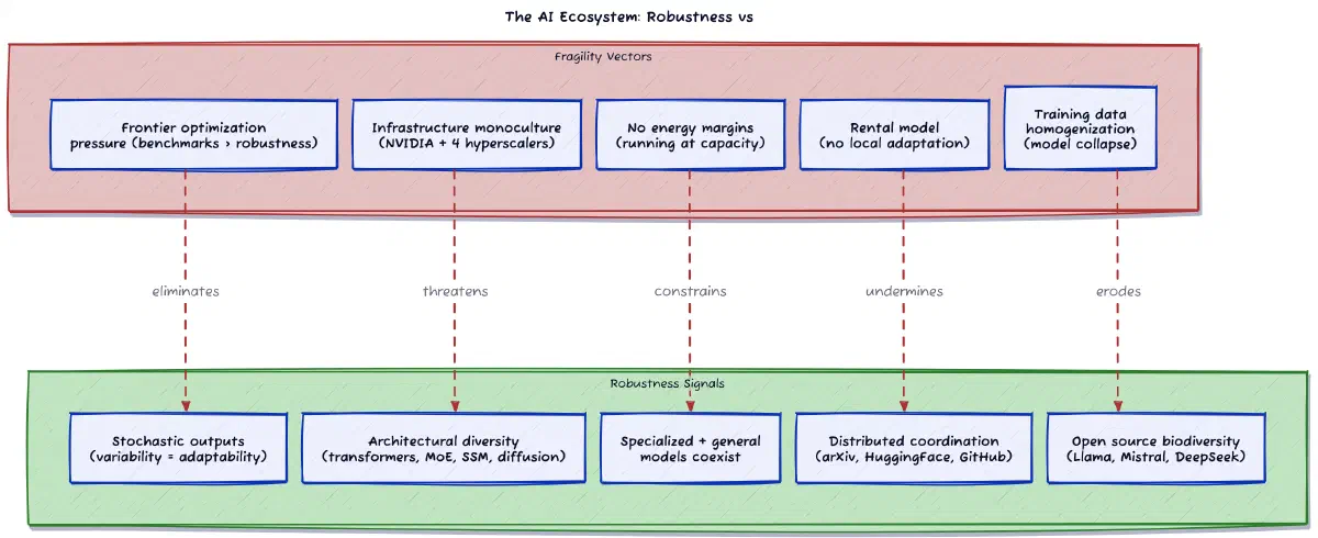 Robustness vs Fragility in the AI Ecosystem