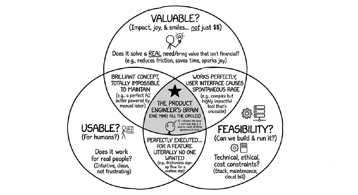 Venn diagram: valuable, usable, feasible — the product engineer owns all three circles