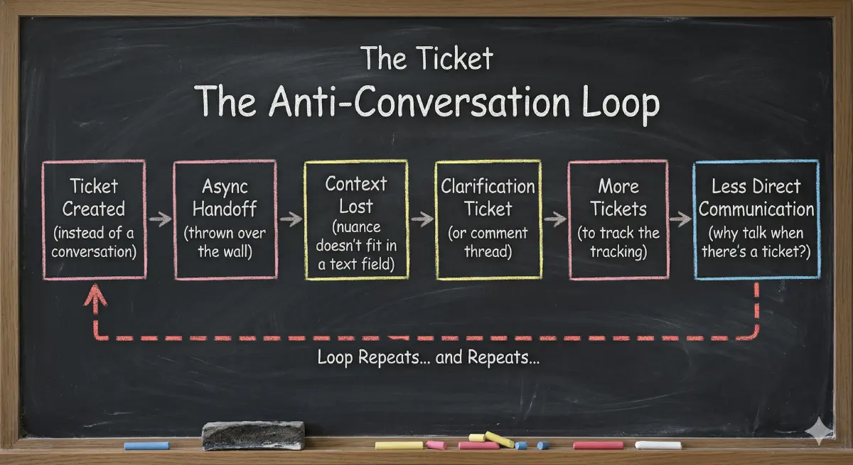 Ticketing Systems Are an Antipattern for Team Collaboration
