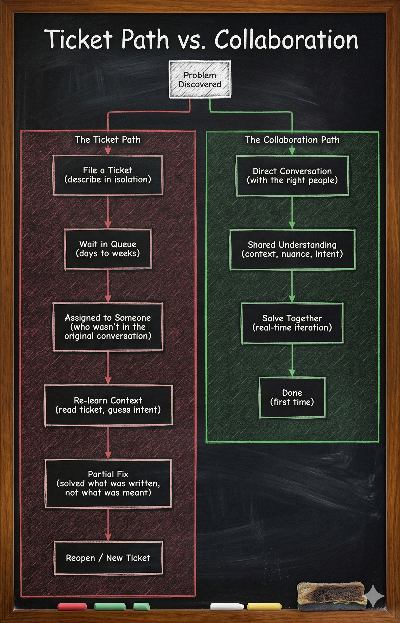 Ticket Path vs. Collaboration Path