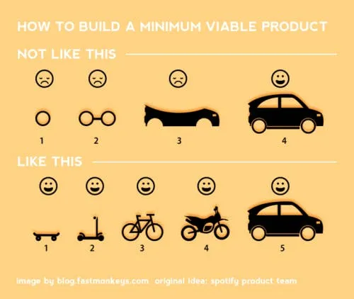 Original Image: Making sense of MVP (Minimum Viable Product) and why I prefer Earliest Testable/Usable/Lovable by Henrik Kniberg