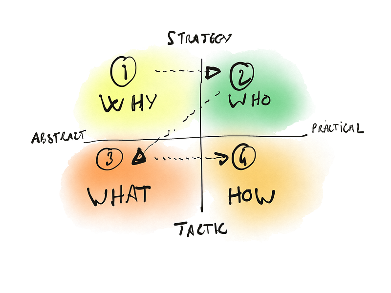 The four questions ordered and their position regarding four quadrants — Illustration by the author