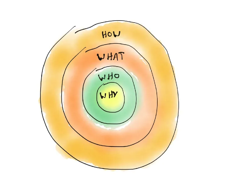 How to Run a Why, Who, What, How Alignment Session