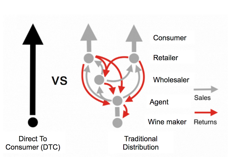 Schematic of the DTC model vs the multi-tier distribution model for wine