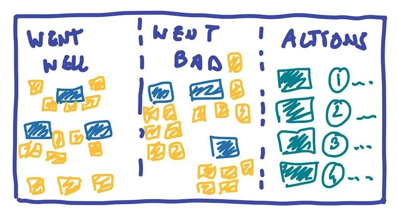 How to Organize a Great Team Retrospective