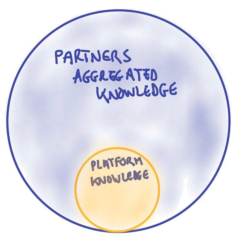 Partners, in aggregate, have a superset of the platform knowledge.