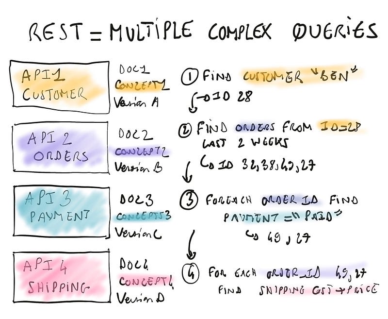 Example in REST: multiple queries to get a simple answer