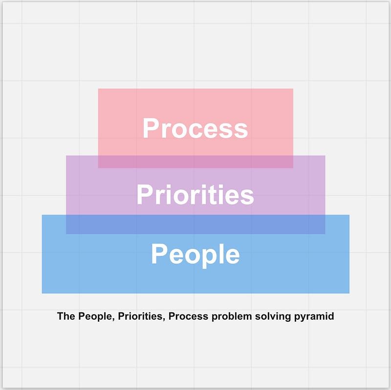 Product : People + Priority + Process