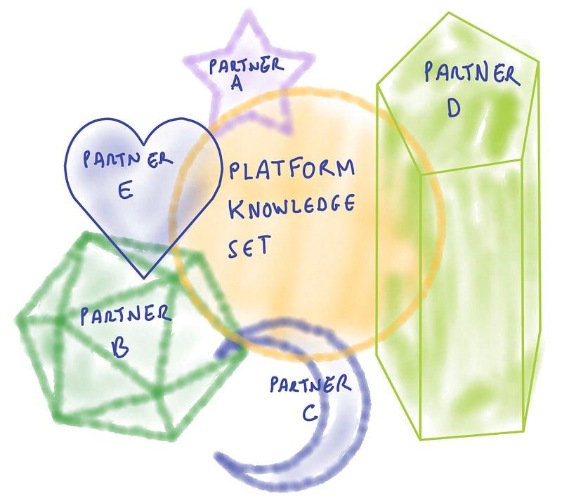 Naive representation of the partner ecosystem diversity: colour is country, size is revenue, the shape is type of business (five partners, one platform).