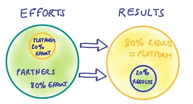 From Product to Platform — Conclusion (5/5)