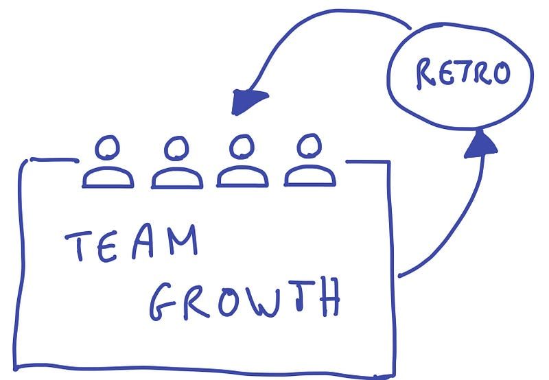 Retrospectives are the fuel for your team growth engine.