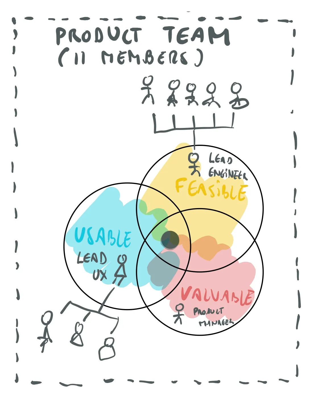 Typical trifecta and product team composition Illustration by the author