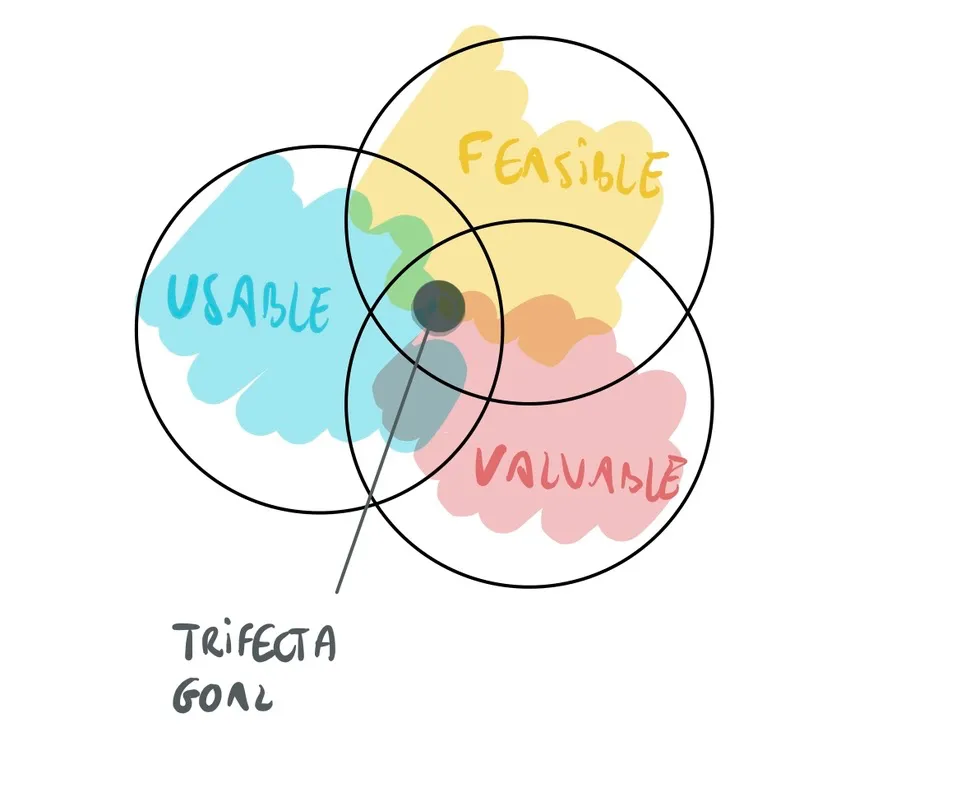 Trifecta goal — illustration by the author