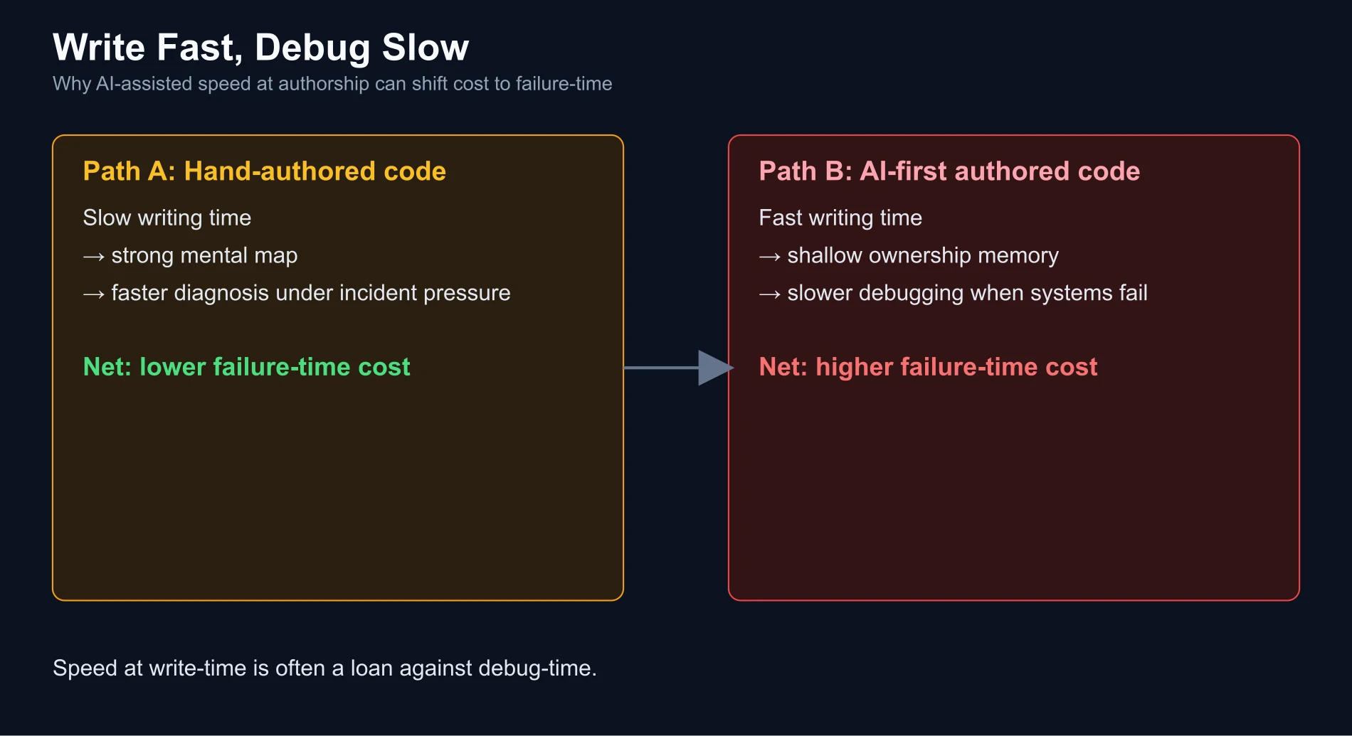Write fast debug slow tradeoff